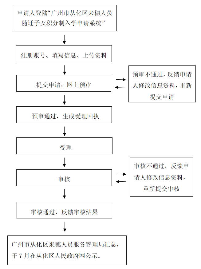 2022年<a href='http://m.eutg.cn/guangzhoushi/' target='_blank'><u>廣州</u></a>從化區(qū)積分入學(xué)申請流程