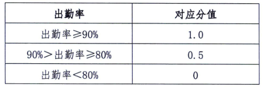 中考體育新政對在秦學(xué)生過程性考核分值分配標(biāo)準(zhǔn)