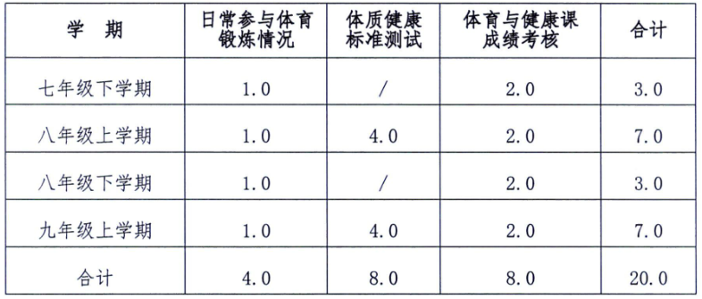 中考體育新政對在秦學(xué)生過程性考核分值分配標(biāo)準(zhǔn)