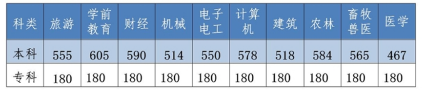 2022年河北省高考分?jǐn)?shù)線(xiàn)一覽