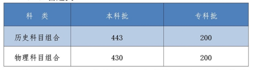 2022年河北省高考分?jǐn)?shù)線(xiàn)一覽