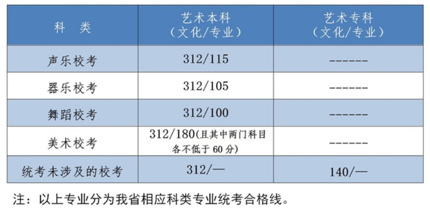 2022年河北省高考分?jǐn)?shù)線(xiàn)一覽