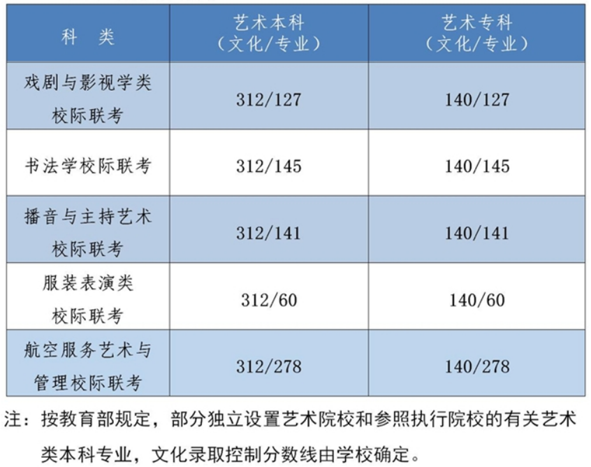 2022年河北省高考分?jǐn)?shù)線(xiàn)一覽