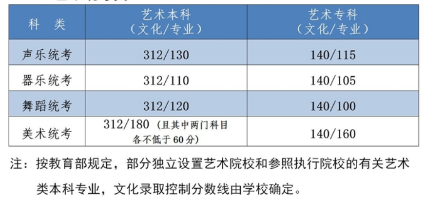 2022年河北省高考分?jǐn)?shù)線(xiàn)一覽