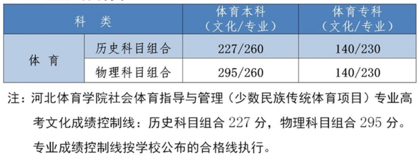 2022年河北省高考分?jǐn)?shù)線(xiàn)一覽