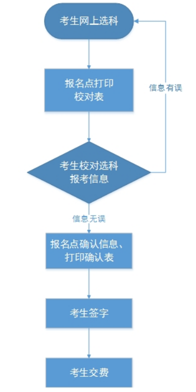 2022河北高考選科報(bào)名流程（附圖解）